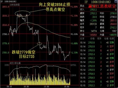 股指期貨日內(nèi)交易策略詳解 高手日內(nèi)交易技巧總結(jié)